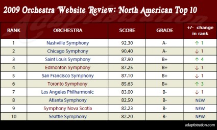 2009 North American Top 10