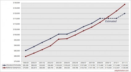 Cleveland Orchestra and National Symphony base musician compensation