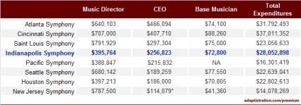 click to enlarge Executive compesnation, sorted high to low.