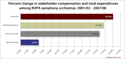Percent change in stakeholder compensation and total expenditures among ROPA symphony orchestras: 2001/02 - 2007/08