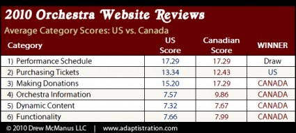 US vs Canada Average Category Scores