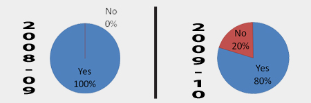 live-music-question Left Percentage of organizations that use live musicians for the 2008/09 season. Right Percentage of organizations that plan on using live musicians for the 2009/10 season