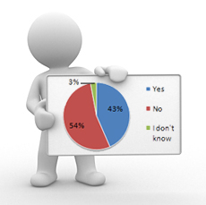 recording-poll-results2 Should an orchestra administration be expected to provide special compensation to musicians for recording marketing/education/outreach material?