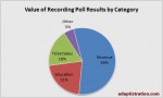 Value Of Recording Poll Results