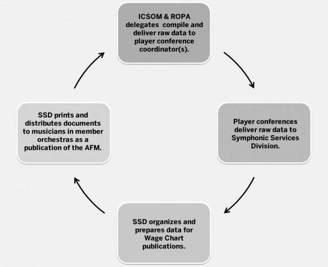 AFM Wage Chart data process AFM Wage Chart data process